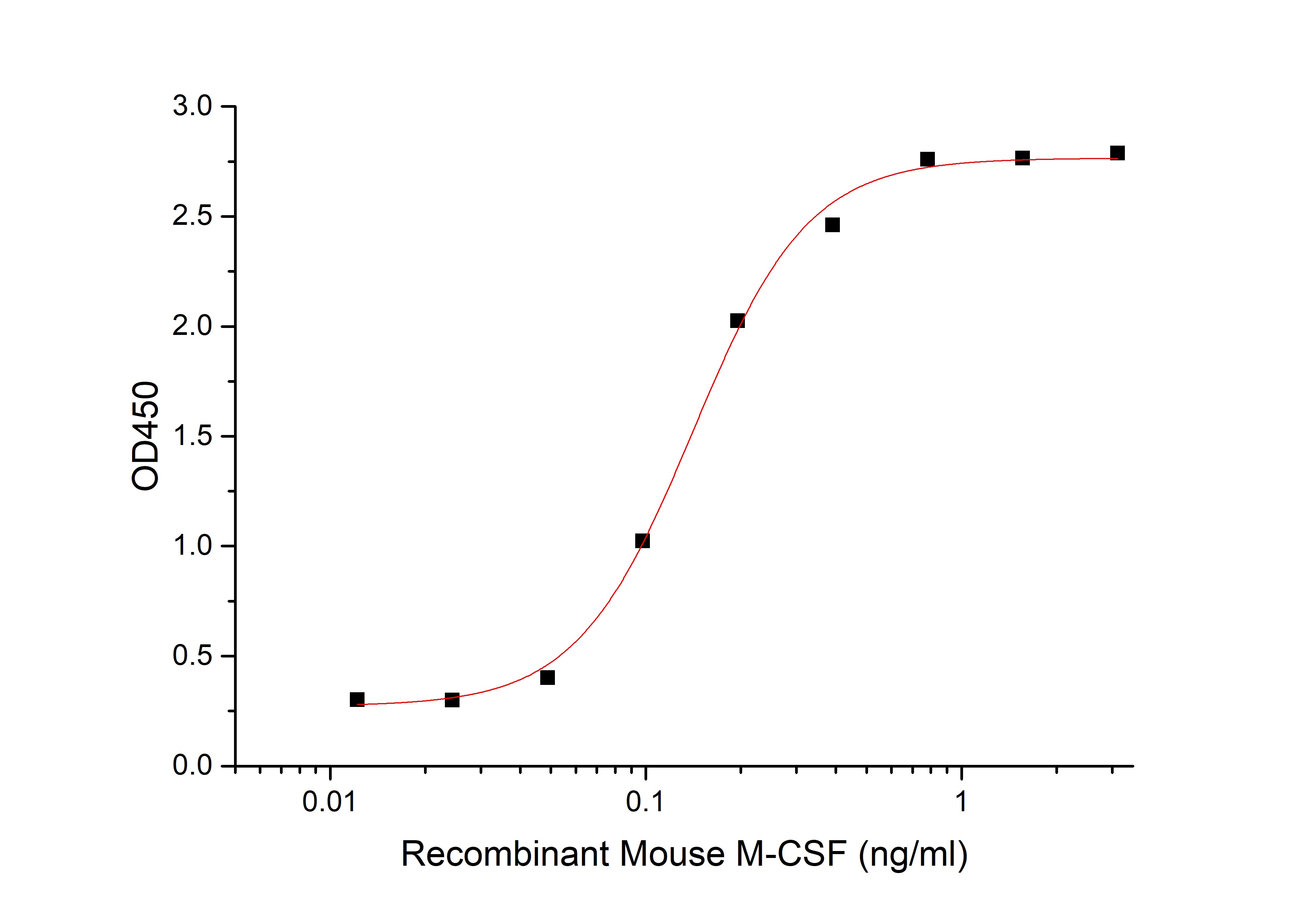 Mouse M-CSF|Recombinant Mouse M-CSF; Macrophage colony-stimulating ...